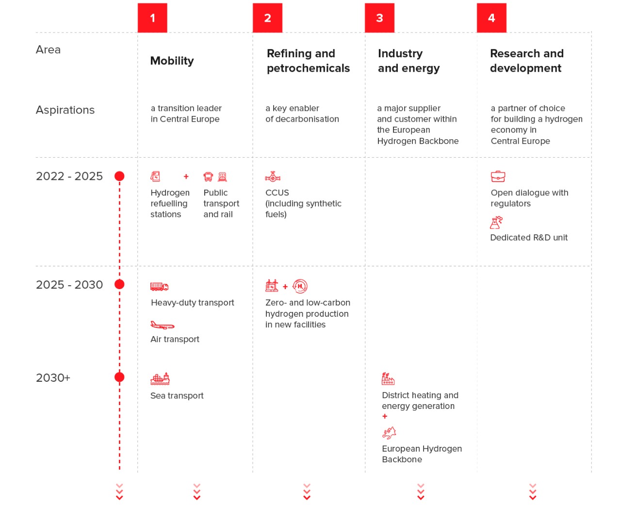 orlen-hydrogen-timeline