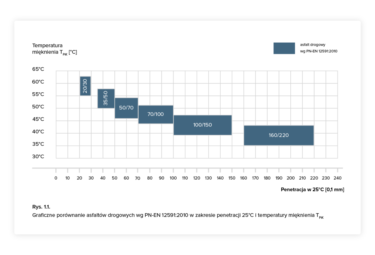 Graficzne porównanie asfaltów drogowych.