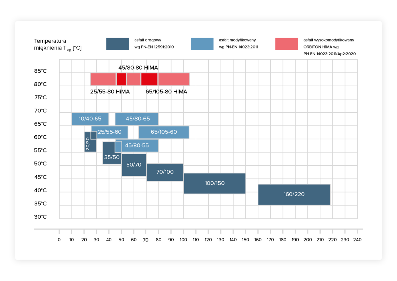 wykres asfalt wysokomodyfikowany