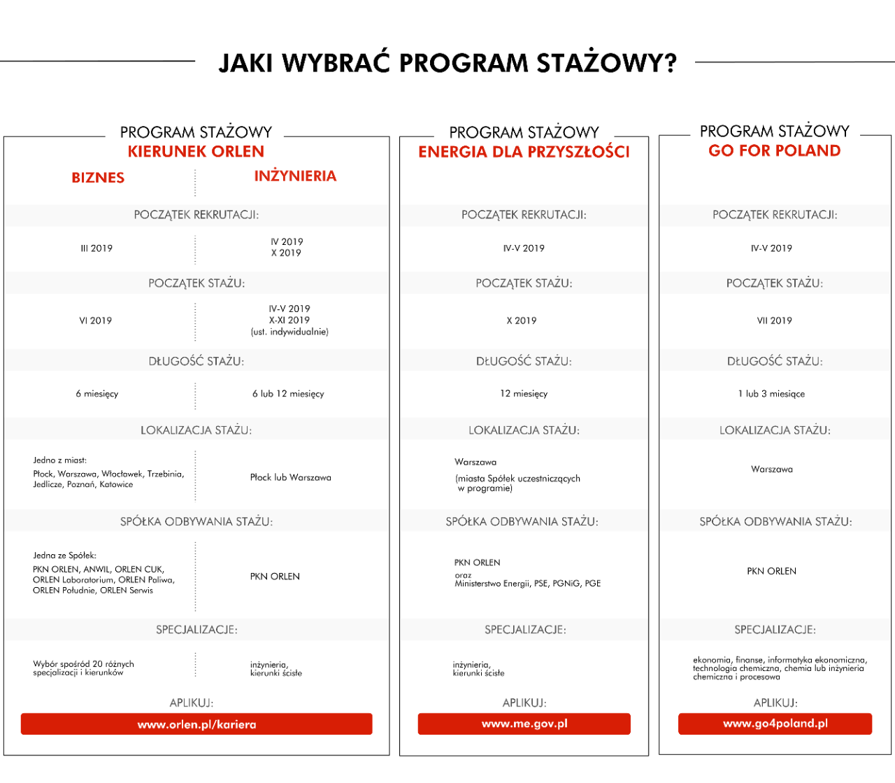 Infografika przedstawiająca dostępne programy stażowe