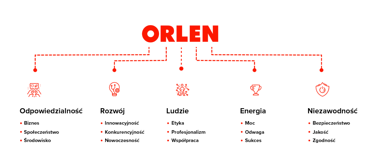 orlen wartosci