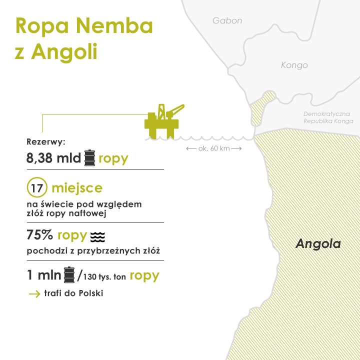 Infografika przedstawiająca wydobycie ropy z Angoli
