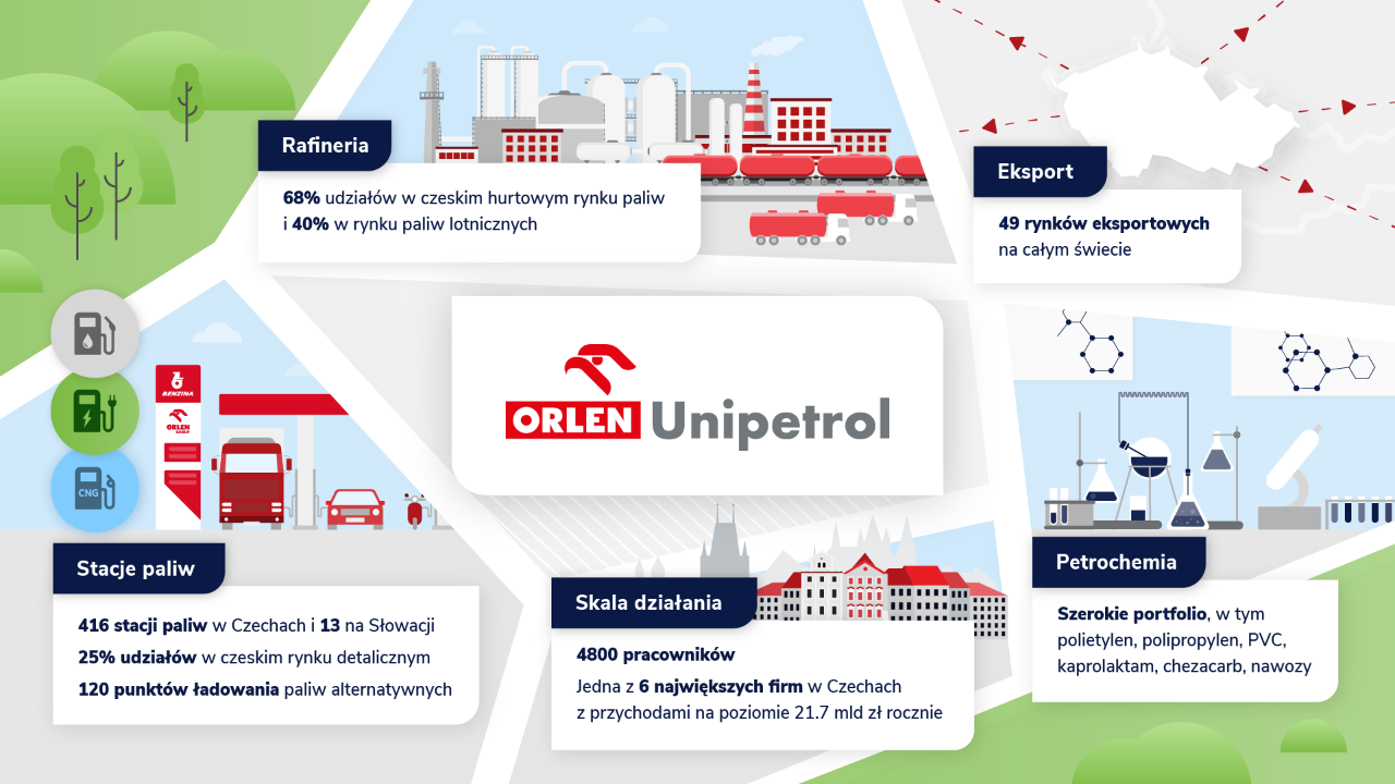 Infografika przedstawiająca rozwój Grupy Kapitałowej na rynkach zagranicznych.
