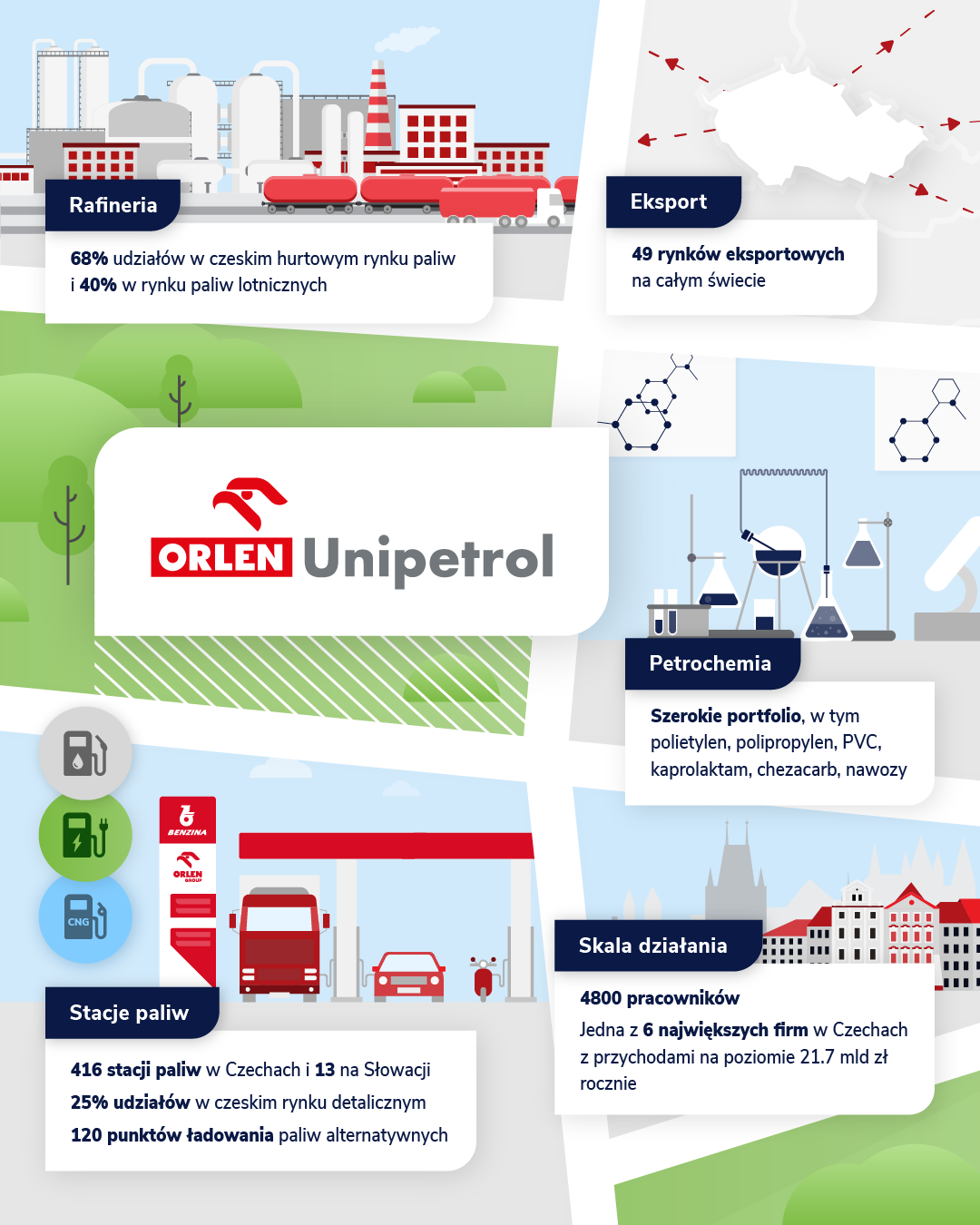 Pionowa infografika przedstawiająca rozwój Grupy Kapitałowej na rynkach zagranicznych.