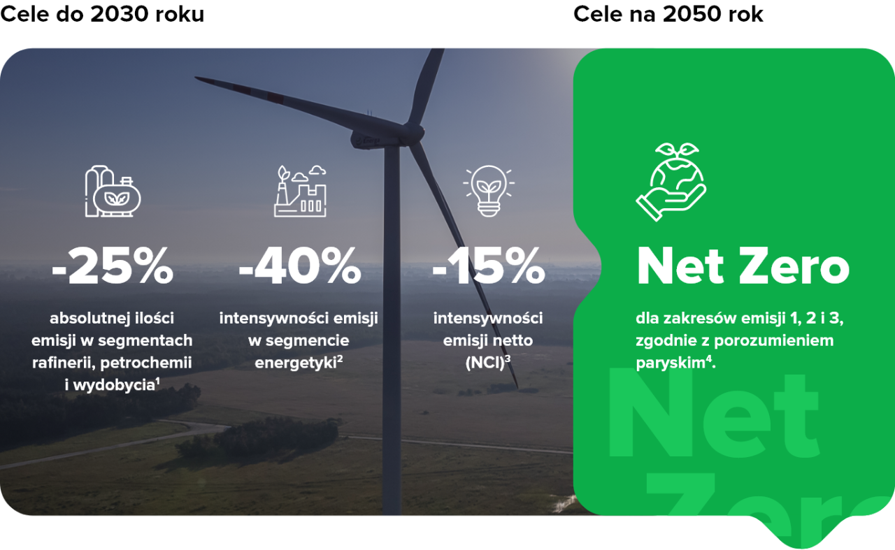 Neutralność emisyjna ORLEN. Cele zmierzające do osiągnięcia neutralności emisyjnej do 2030 i 2050 roku w segmentach rafinerii, petrochemii, wydobycia i energetyki.