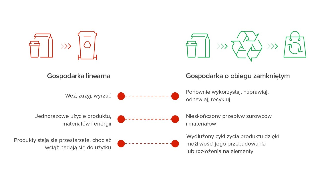 ORLEN GOZ i gospodarka cyrkularna. Porównanie gospodarki linearnej i gospodarki o obiegu zamkniętym na uproszczonym obrazku.
