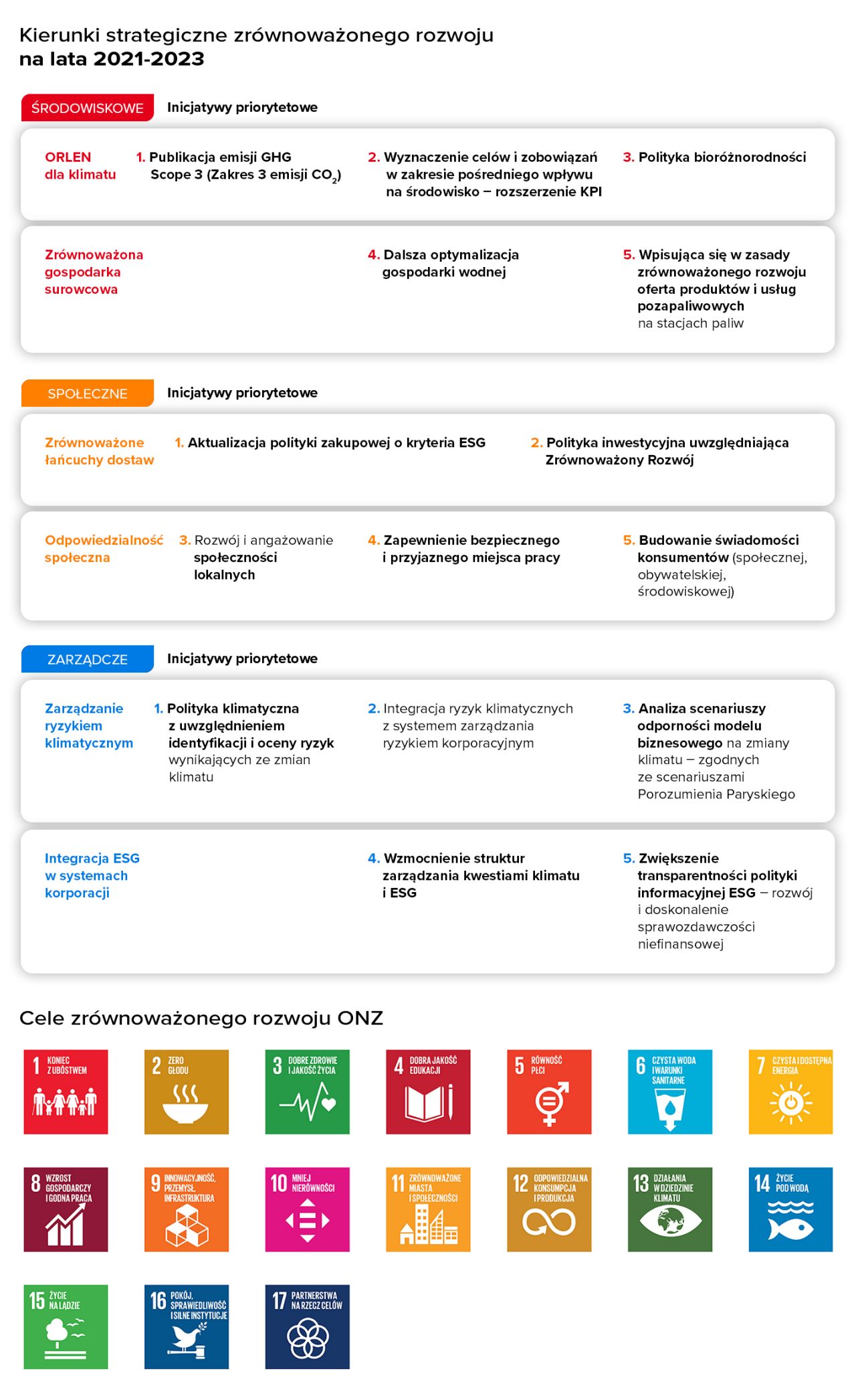 ORLEN zrównoważony rozwój. Kierunki strategiczne zrównoważonego rozwoju na lata 2021-2023 na uproszczonym rysunku.